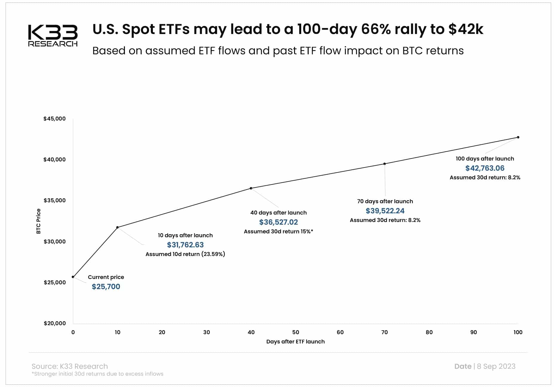 Hypothesis of BTC price evolution following acceptance of a spot BTC ETF (K33 Research)
