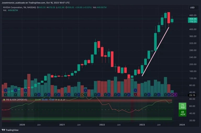 Acciones de Nvidia, velas de 30 días. Image: Tradingview