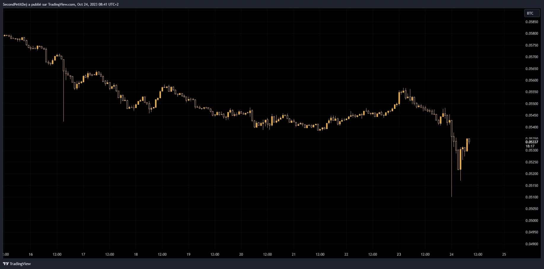 Эволюция ETHBTC