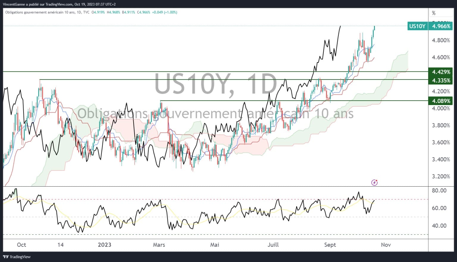Chart showing weekly Japanese candlesticks for the US 10-year bond yield
