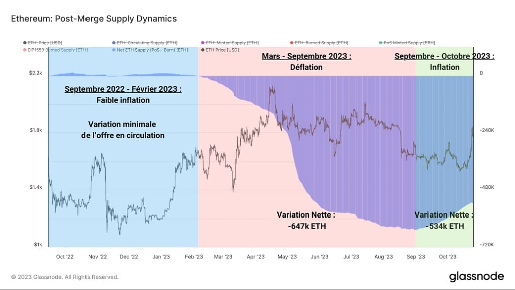 Figure 2: Net change in ETH supply