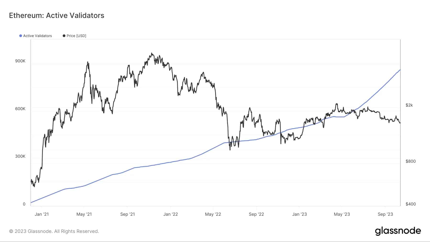 Figuur 2 - Toename van het aantal validators (in blauw) sinds de opening van staking op Ethereum