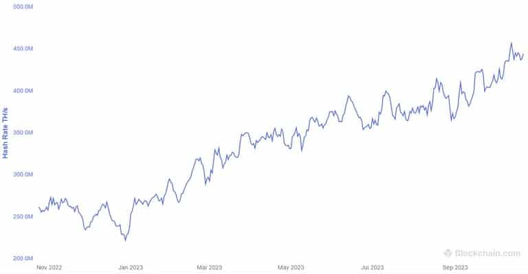 Bitcoin hashrate. Източник: Blockchain.com