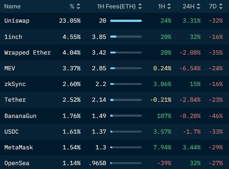以太坊上耗气量最大的应用。来源:Nansen 2.0 Nansen 2.0.