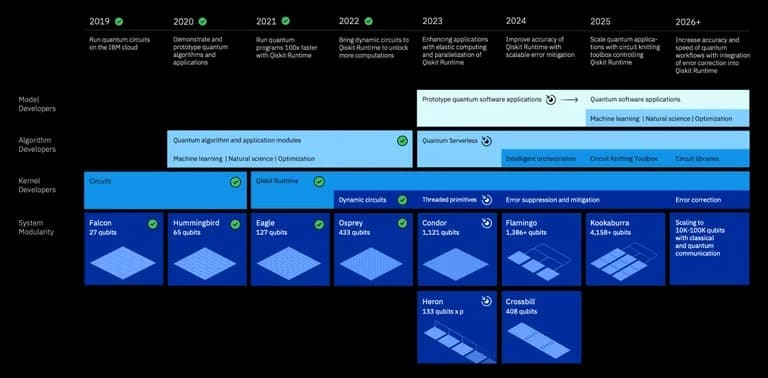 图片来源:IBM