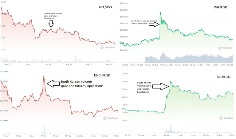 APT、IMX、1INCH、BCHの過去の事例では、韓国の取引量と清算スパイクが価格変動を主導した。ソース CoinGecko