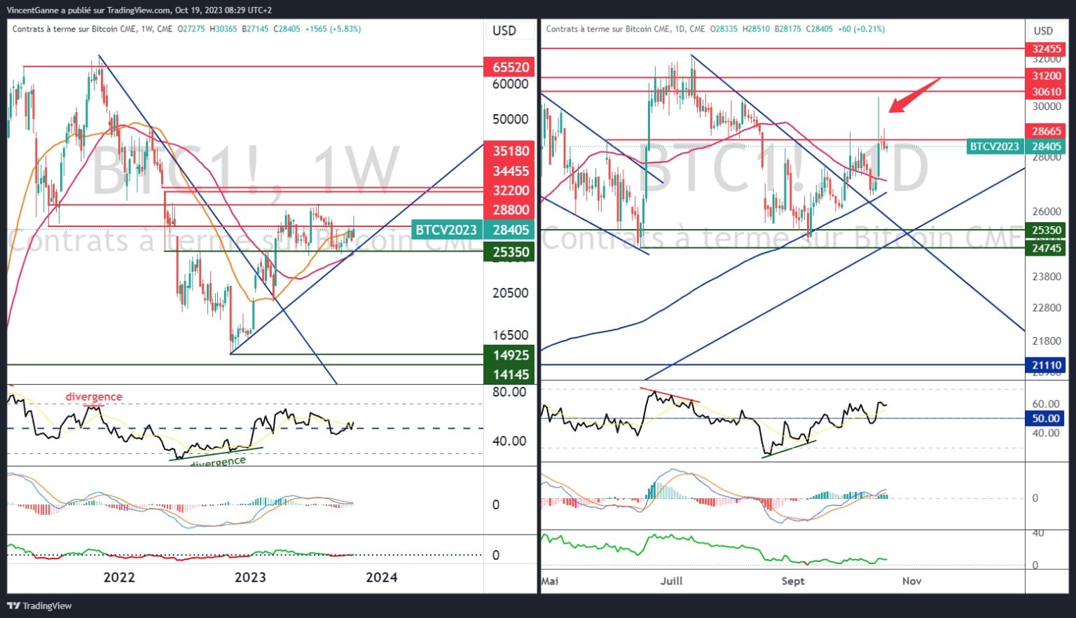 Chart showing weekly and daily Japanese candlesticks for the CME bitcoin future contract