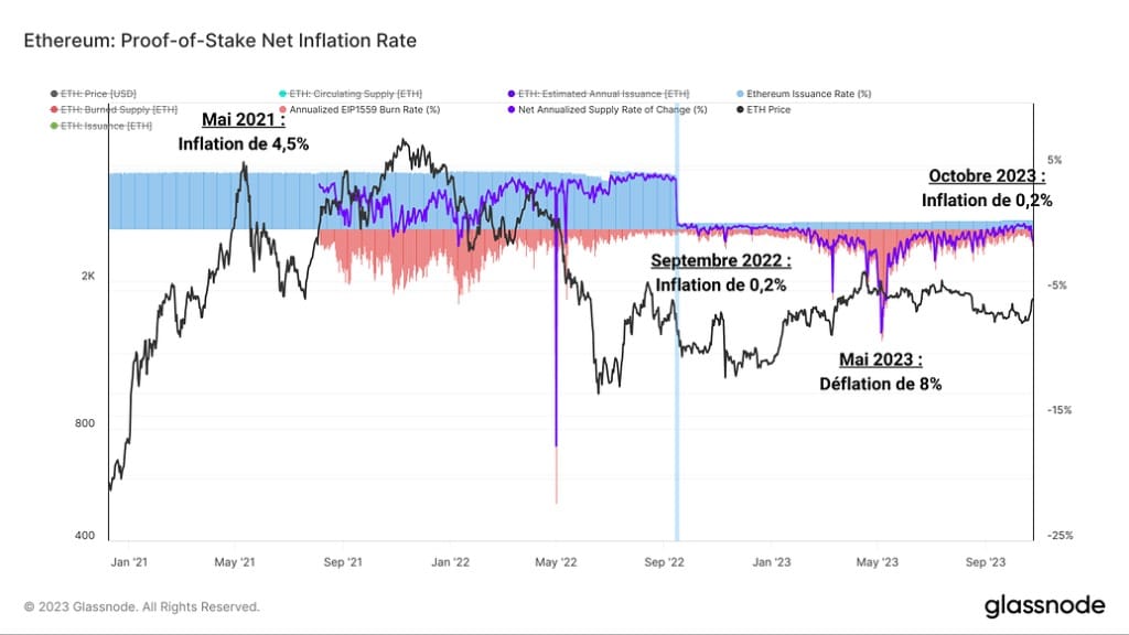 Figure 3: ETH net inflation rate