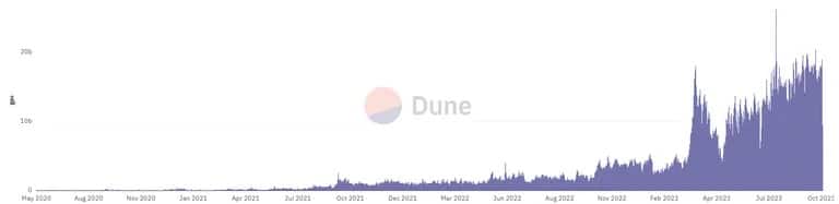 Ethereum gas spent on layer-2 settlements. 来源:Dune: