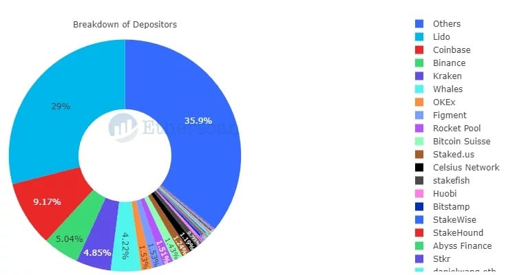 Figuur 4 - Uitsplitsing van spelers die Ethereum inzetten