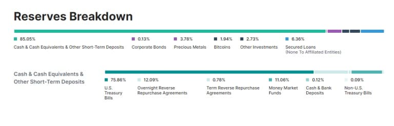Constitution des réserves de Tether selon son dernier rapport daté du mois de juin dernier