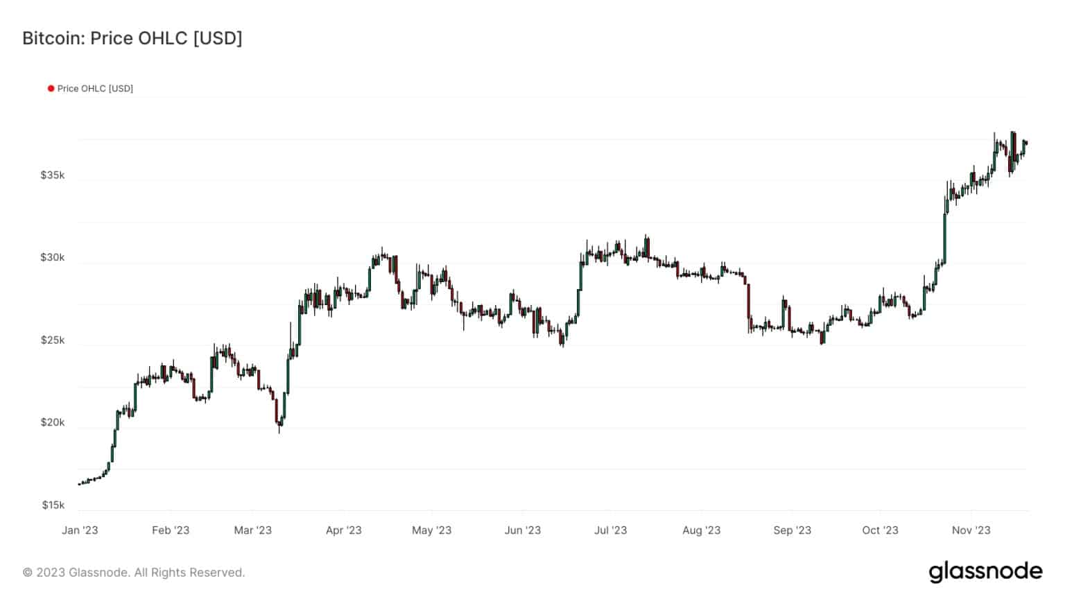 Рисунок 1: Цена биткойна (BTC)