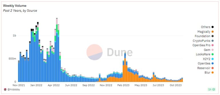 Эволюция объема торгов НФТ с ноября 2021 года по сегодняшний день (еженедельно)