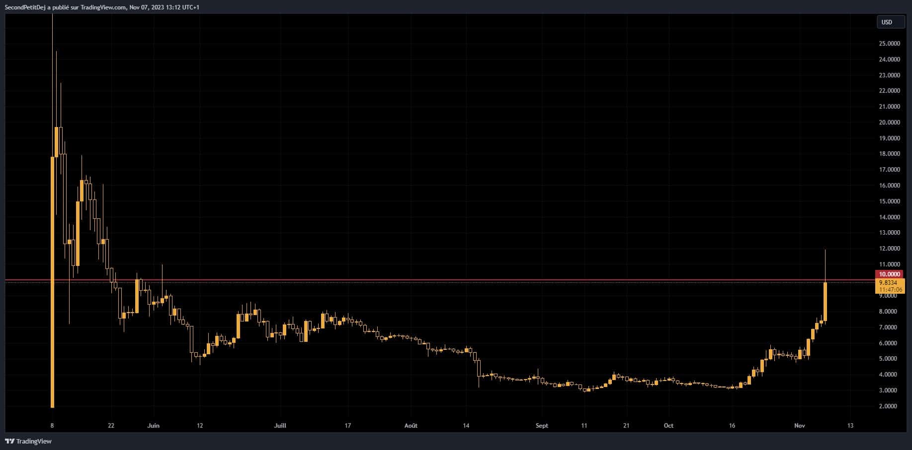 Evolution of the ORDI token price from launch to today