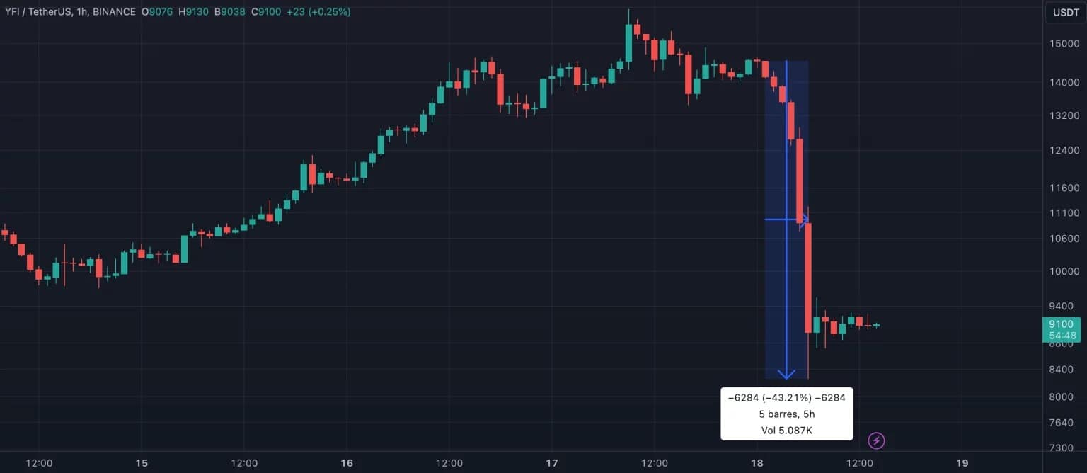 Падение цены YFI на таймфрейме 1H