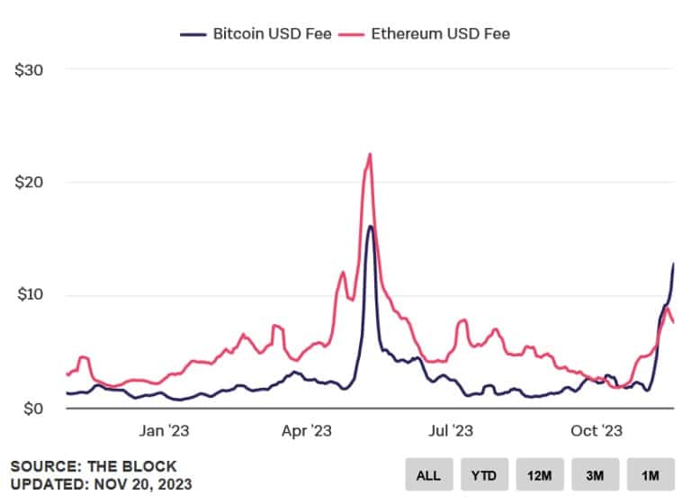 Transactiekosten voor Bitcoin en Ethereum stijgen