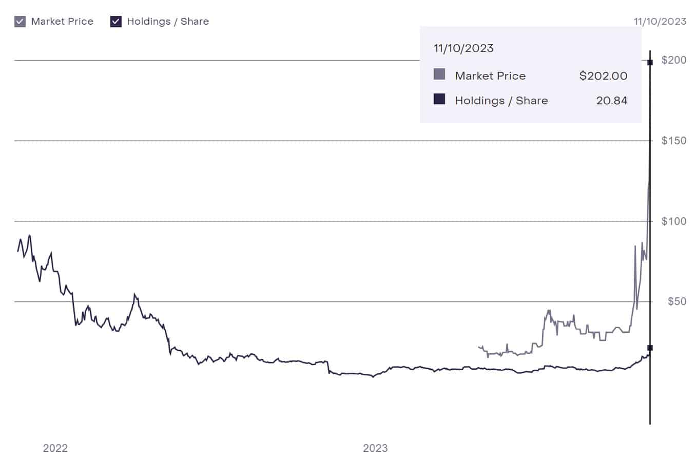 Comparison of a unit of Grayscale's GSOL fund against its OTC price