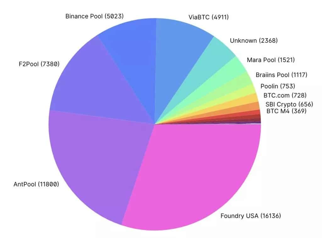 Verdeling van Bitcoin hashrate per mijnpool