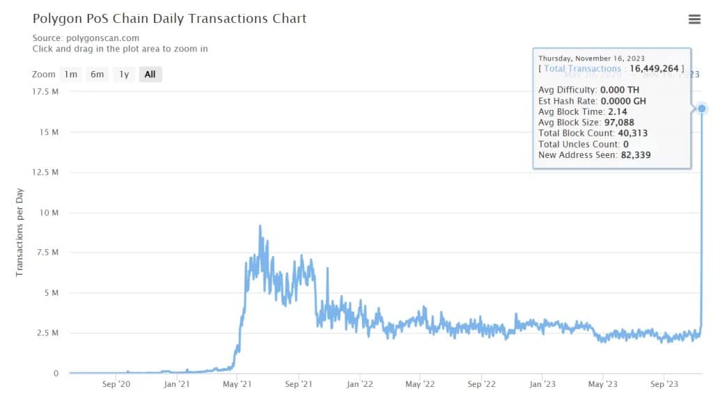 Figure 1 - Daily trades on Polygon