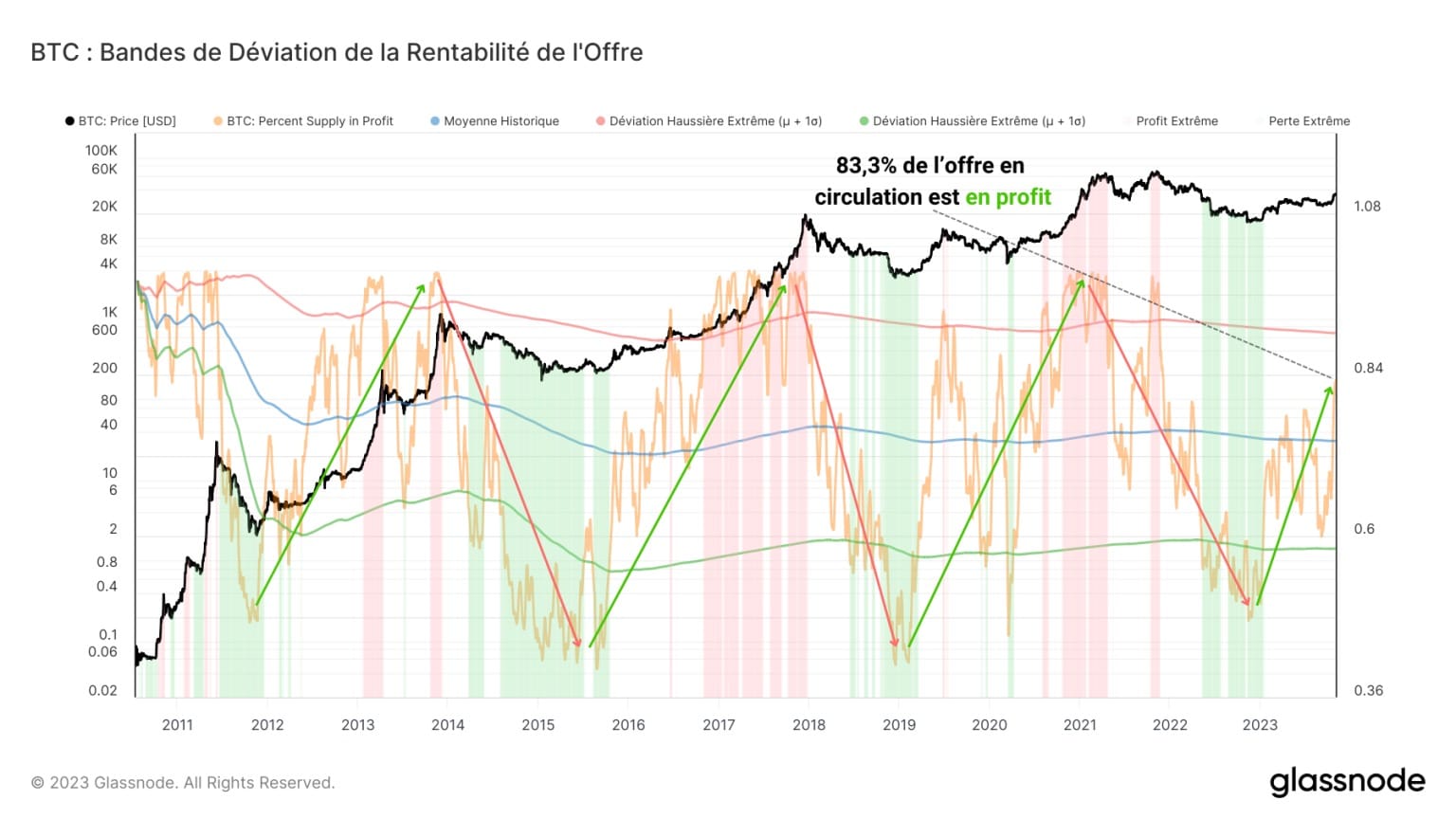 Figure 2: BTC profit offer deviation bands