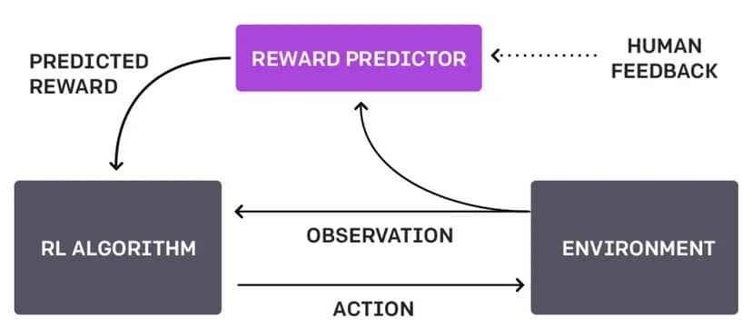 Схема на RLHF. Изображение: OpenAI