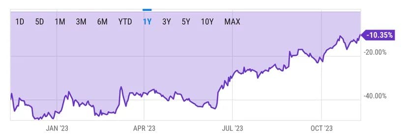 Отстъпка от GBTC. Източник: Ycharts