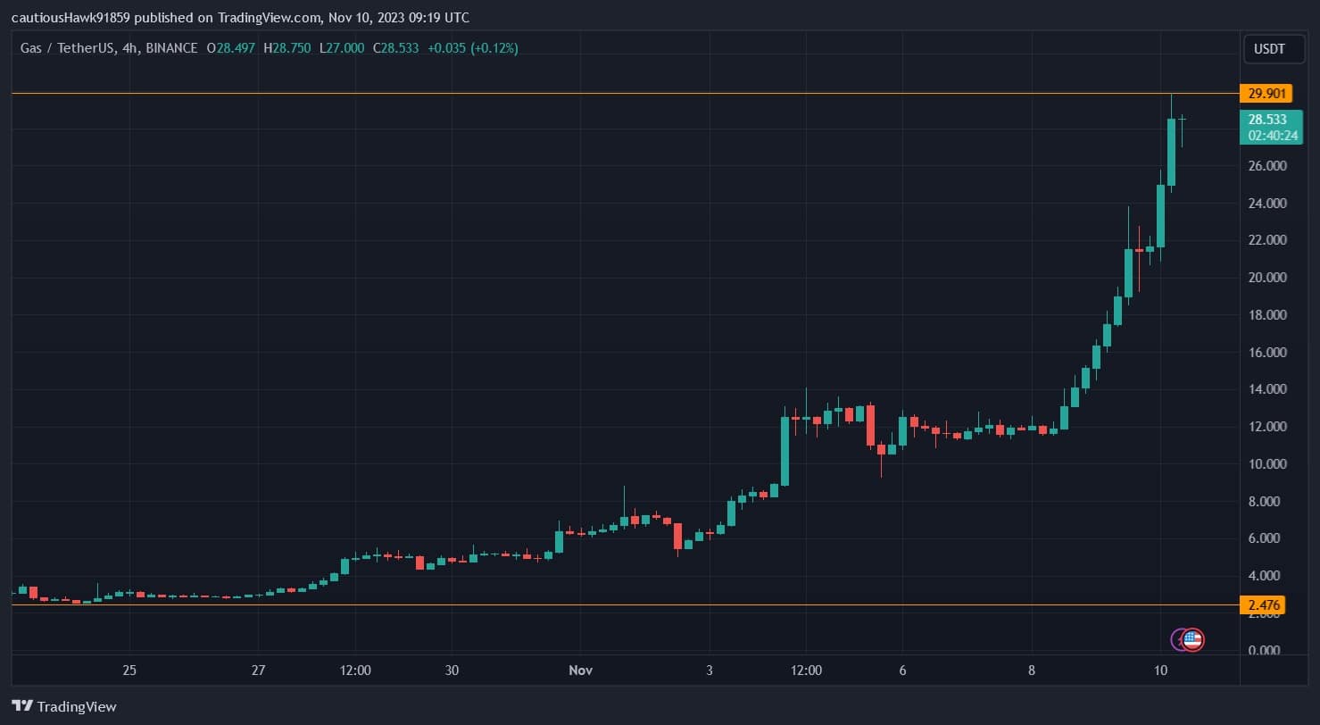 The gradual explosion of the NEO price in recent weeks