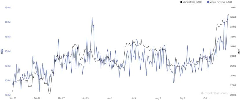Revenus miniers de la BTC en 2023. Source : Blockchain.com