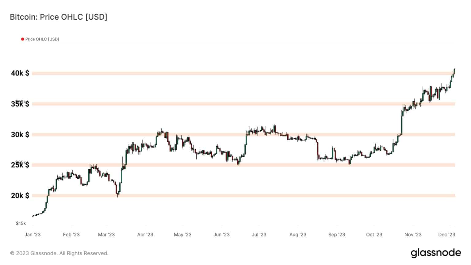 Figure 1: Bitcoin (BTC) price