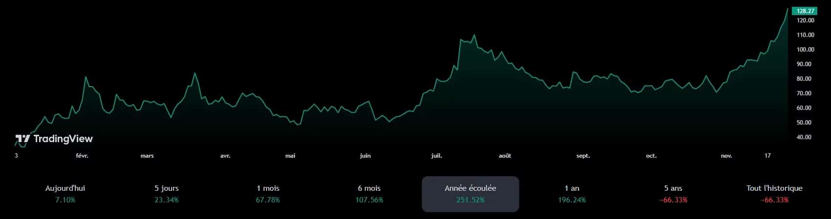 COIN 自 2023 年初以来的股价演变