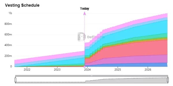 Preview of the impact of the upcoming DYDX token unlock