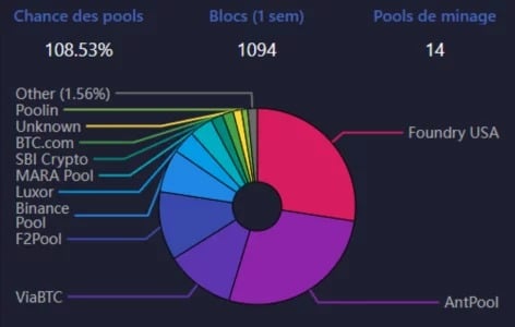 Bitcoin block mining chance distribution - mempool.space