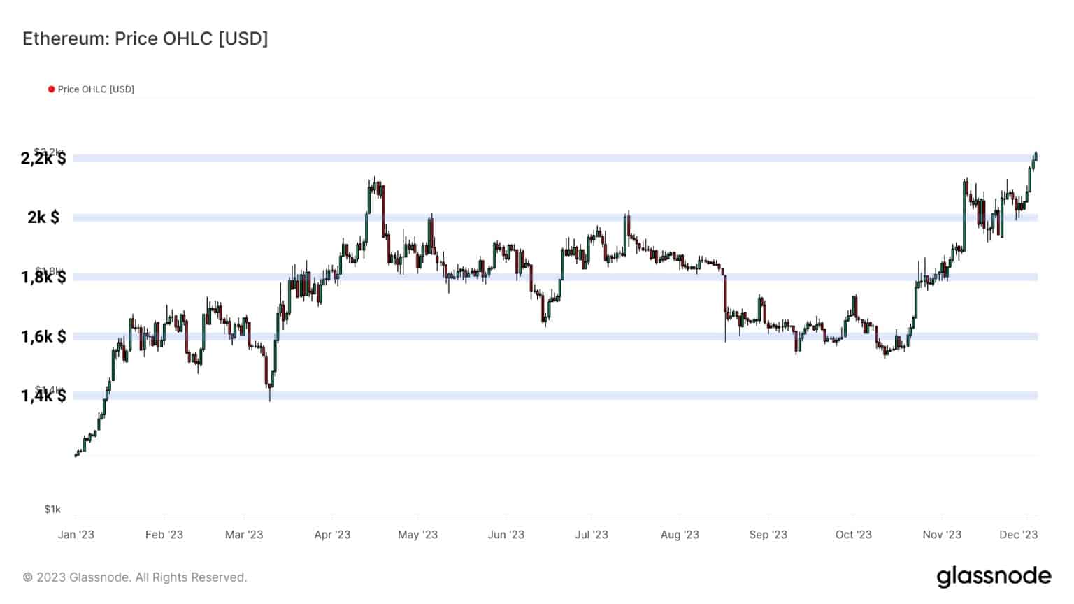 Figure 2: Ether (ETH) price