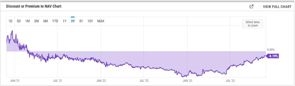 Evolution of the GBTC compared to its NAV, Bitcoin