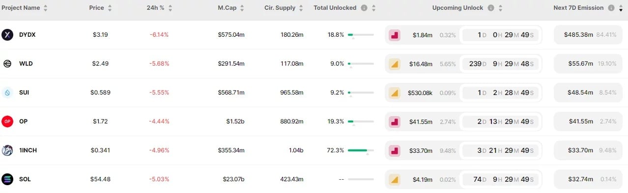 Calendar of unlock tokens occurring in the next 7 days
