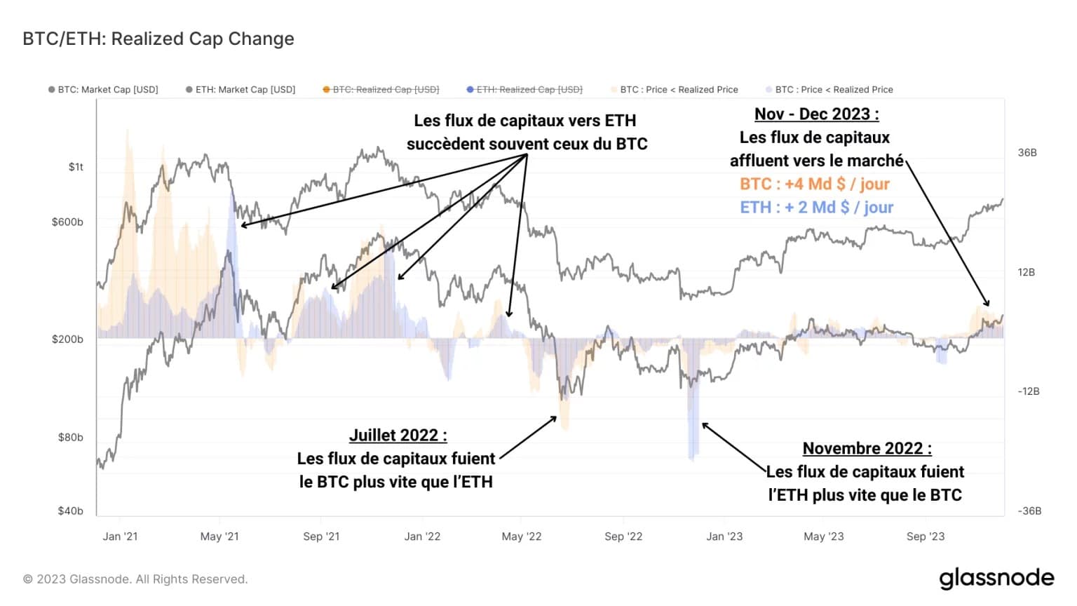 Figure 4: Net change in realized capitalization of BCT and ETH