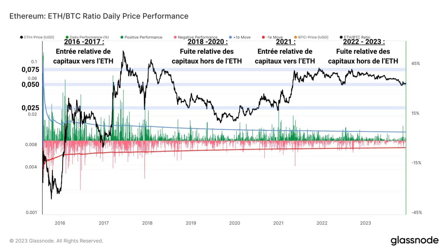 Figure 5: ETH/BTC ratio