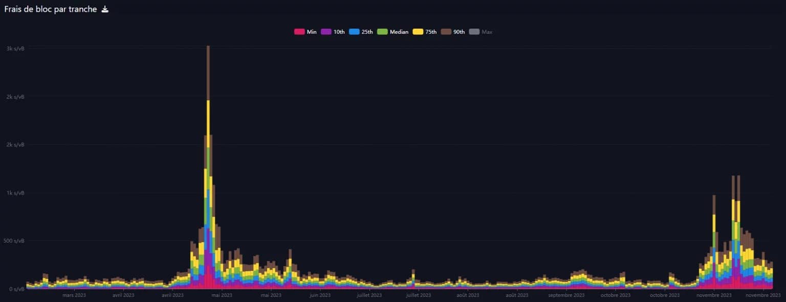 Tassi di transazione Bitcoin aggiornati all'anno