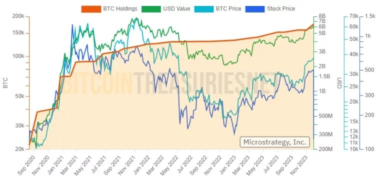 MicroStrategy's BTC purchases through time