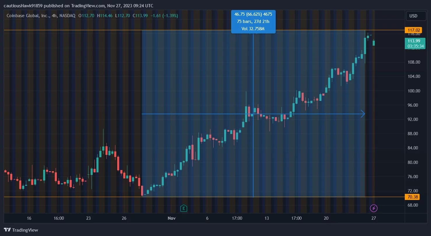 Coinbase (COIN) shares take off in recent weeks