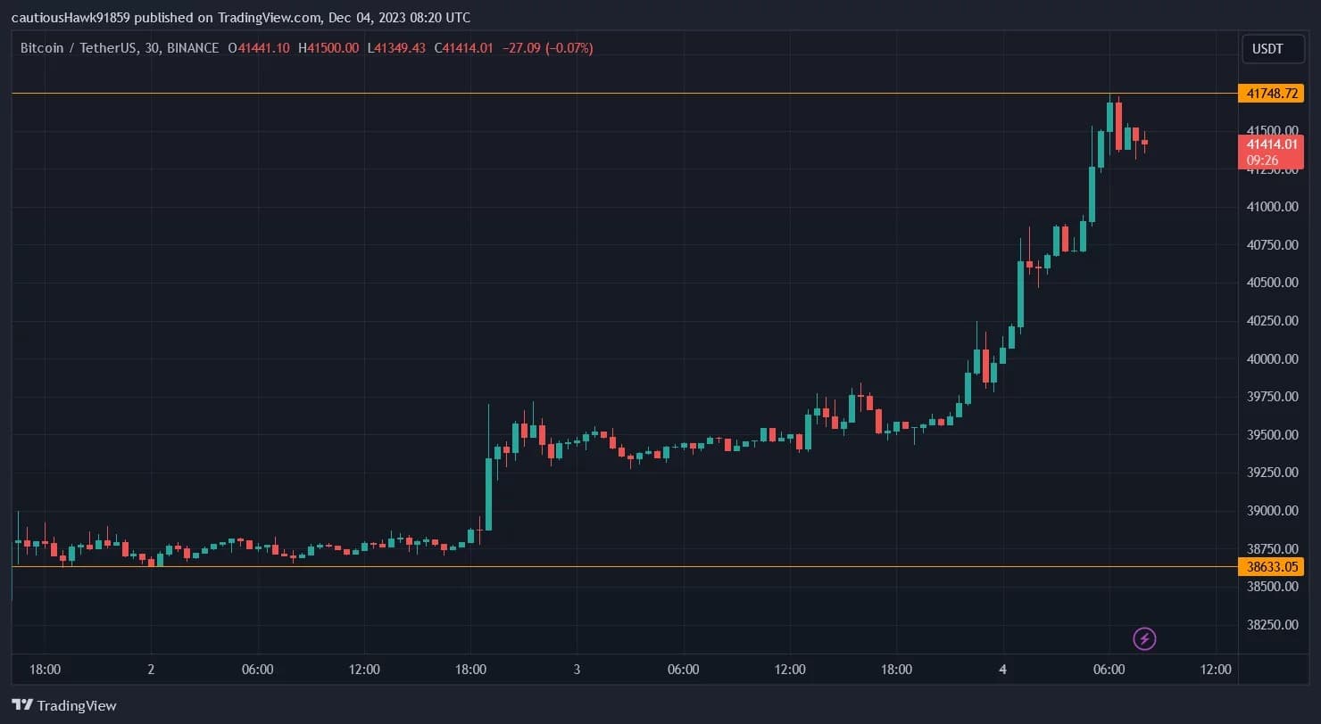 比特币(BTC)价格隔夜大幅上涨