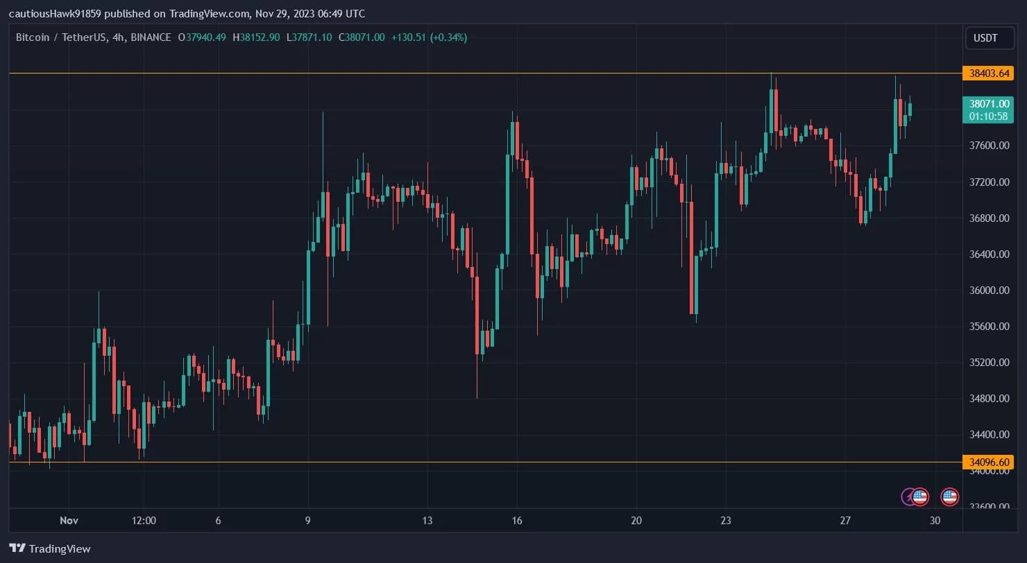 Bitcoin's price progression since the beginning of November