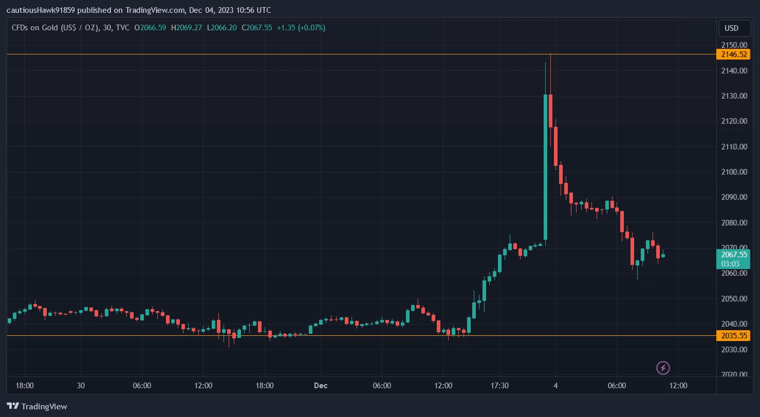 Gold broke its all-time record overnight