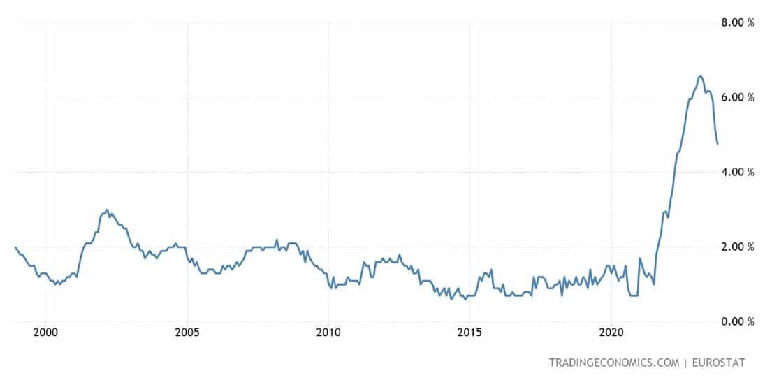 Инфляция в Европейском союзе
