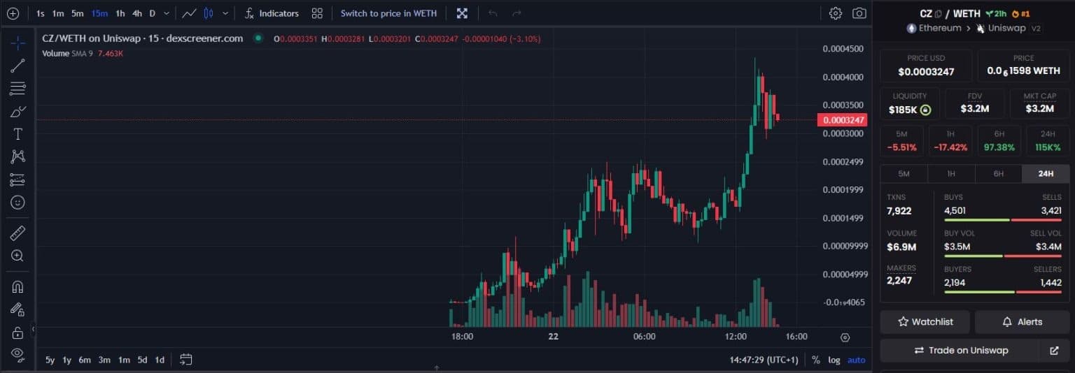 The price of CZ Coin has soared in the space of a few hours