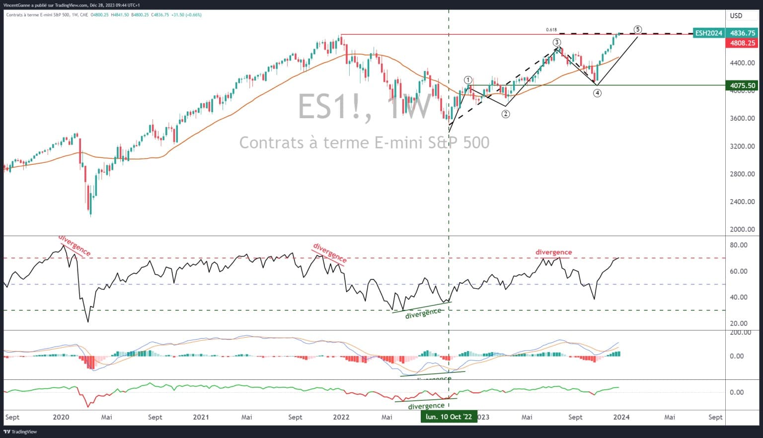 Chart showing Japanese candlesticks in weekly data for the S&P500 future contract