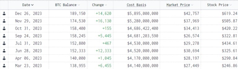 Calendar of BTC purchases made by MicroStrategy over the year 2023