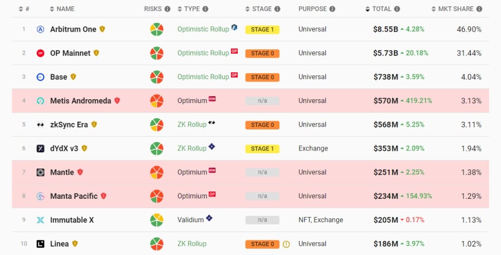Top 10 layers 2 by total locked value (TVL)