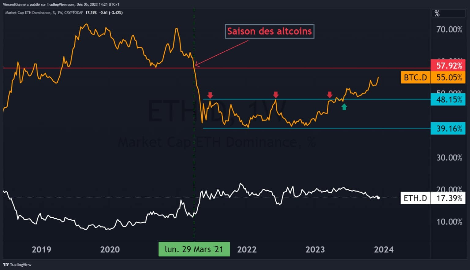Graph showing the dominance of bitcoin compared to Ethereum