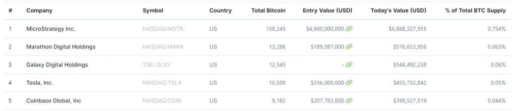 Žebříček 5 společností, které drží nejvíce Bitcoinů